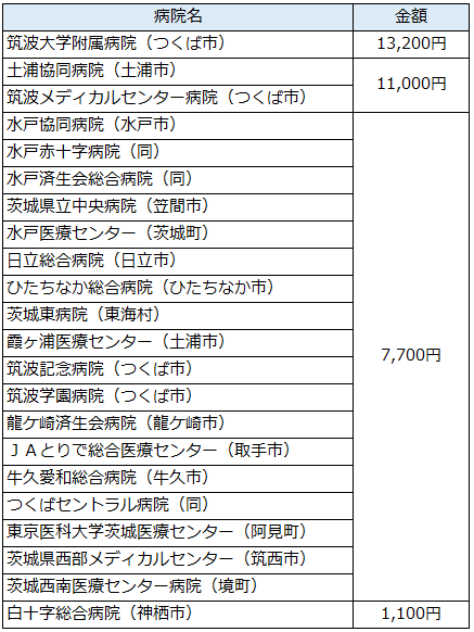 選定療養費徴収料金
