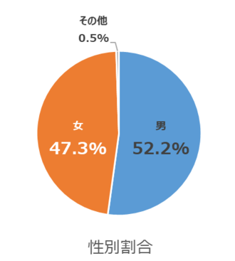 問2の結果を円グラフ化