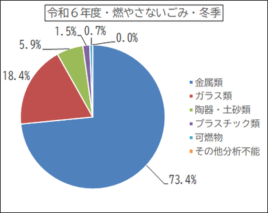 令和6年度燃やさないごみ（冬季）のごみ割合の円グラフ　金属類73.4％、ガラス類18.4％、陶器・土砂類5.9％、プラスチック類1.5％、可燃物0.7％、その他分析不能0.0％