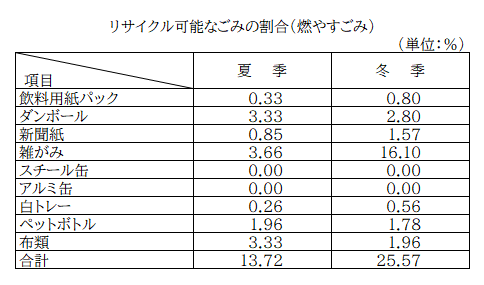 リサイクル可能なごみの割合（燃やすごみ）